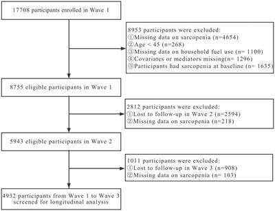 Effects of household solid fuel use on sarcopenia in middle-aged and older adults: evidence from a nationwide cohort study